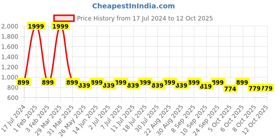 myntra.com Mast & Harbour Nude-Coloured Cross Strap Wedge Heels mast & harbour Price History Graph from 17 Jul 2024 to 11 Oct 2025