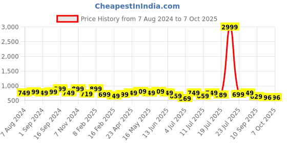 myntra.com Mast & Harbour Nude-Coloured Embellished Open Toe Block Heels mast & harbour Price History Graph from 7 Aug 2024 to 7 Oct 2025