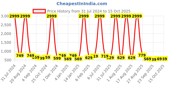 myntra.com Mast & Harbour Nude-Coloured Knotted Strap Block Heel Gladiators mast & harbour Price History Graph from 31 Jul 2024 to 14 Oct 2025