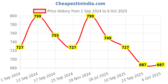 myntra.com Mast & Harbour Nude-Coloured Open Toe Block Heels mast & harbour Price History Graph from 1 Sep 2024 to 6 Oct 2025
