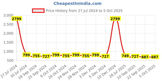 myntra.com Mast & Harbour Nude-Coloured Open Toe Block Heels mast & harbour Price History Graph from 27 Jul 2024 to 4 Oct 2025