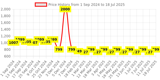 myntra.com Mast & Harbour Nude-Coloured Textured Open Toe Block Heels mast & harbour Price History Graph from 1 Sep 2024 to 11 Jul 2025