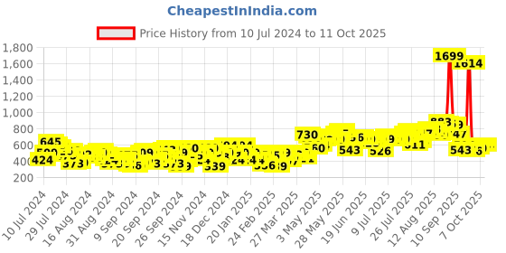 myntra.com Mast & Harbour Ocean Blue Twisted Thoughts Basic Jumpsuit mast & harbour Price History Graph from 10 Jul 2024 to 11 Oct 2025
