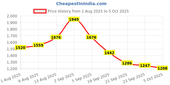 myntra.com Mast & Harbour Off-Shoulder Basic Jumpsuit mast & harbour Price History Graph from 1 Aug 2025 to 5 Oct 2025