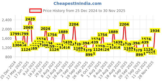 myntra.com Mast & Harbour Off-Shoulder Fit & Flare Dress mast & harbour Price History Graph from 25 Dec 2024 to 30 Nov 2025