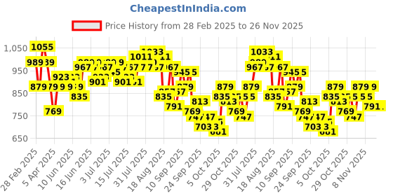 myntra.com Mast & Harbour Off-Shoulder Fit & Flare Dress mast & harbour Price History Graph from 28 Feb 2025 to 25 Nov 2025