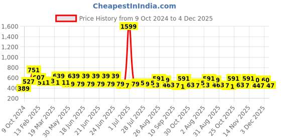 myntra.com Mast & Harbour Off-Shoulder Flared Sleeve Top mast & harbour Price History Graph from 9 Oct 2024 to 4 Dec 2025