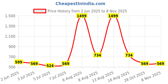 myntra.com Mast & Harbour Off-Shoulder Georgette Bardot Crop Top mast & harbour Price History Graph from 2 Jun 2025 to 7 Nov 2025