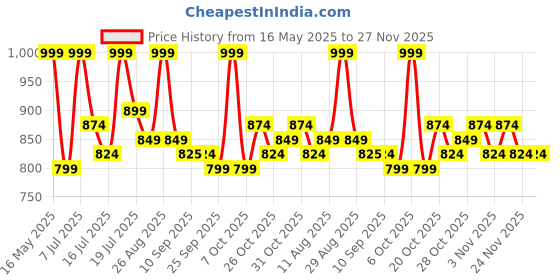 myntra.com Mast & Harbour Off-Shoulder Georgette Bardot Top mast & harbour Price History Graph from 16 May 2025 to 27 Nov 2025