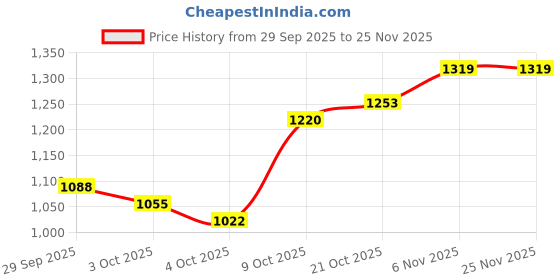 myntra.com Mast & Harbour Off-Shoulder Puff Sleeve Fit & Flare Midi Dress mast & harbour Price History Graph from 29 Sep 2025 to 24 Nov 2025