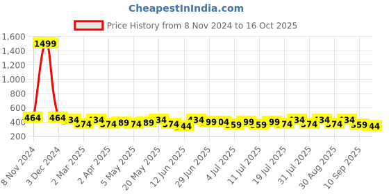 myntra.com Mast & Harbour Off-Shoulder Ruffles Bardot Crop Top mast & harbour Price History Graph from 8 Nov 2024 to 16 Oct 2025