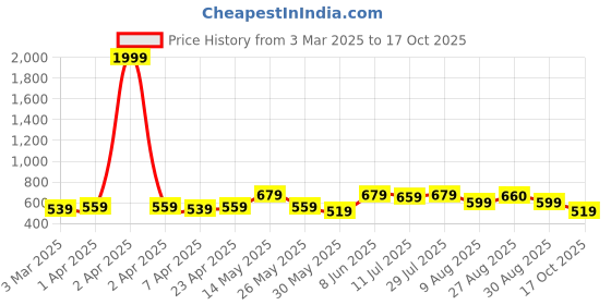 myntra.com Mast & Harbour Off-Shoulder Sheath Midi Dress with Ruched Detail mast & harbour Price History Graph from 3 Mar 2025 to 17 Oct 2025