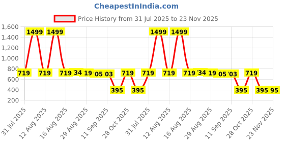 myntra.com Mast & Harbour Off-Shoulder Textured Bell Sleeves Bardot Crop Top mast & harbour Price History Graph from 31 Jul 2025 to 23 Nov 2025