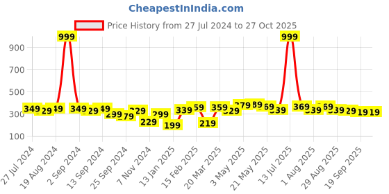 myntra.com Mast & Harbour Off-White Narnia Top mast & harbour Price History Graph from 27 Jul 2024 to 26 Oct 2025