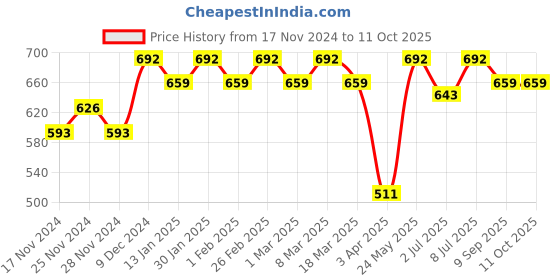 myntra.com Mast & Harbour Off White PU Structured Sling Bag mast & harbour Price History Graph from 17 Nov 2024 to 10 Oct 2025