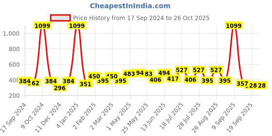 myntra.com Mast & Harbour Off-White Round Neck Regular Fit Cotton T-shirt mast & harbour Price History Graph from 17 Sep 2024 to 26 Oct 2025