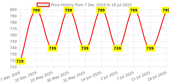 myntra.com Mast & Harbour Off White Textured Open Toe Block Heels mast & harbour Price History Graph from 7 Dec 2024 to 11 Jul 2025