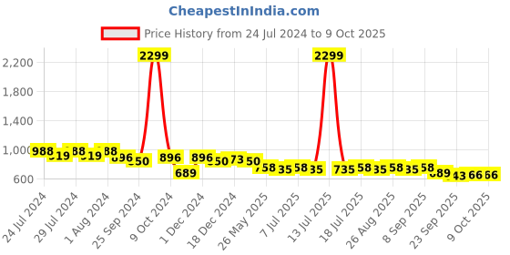 myntra.com Mast & Harbour Olive Green Criss-Cross Straps Block Heels mast & harbour Price History Graph from 24 Jul 2024 to 7 Oct 2025