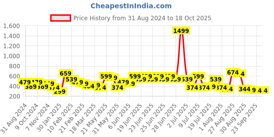 myntra.com Mast & Harbour Olive Green Extended Sleeves Boxy Top mast & harbour Price History Graph from 31 Aug 2024 to 18 Oct 2025
