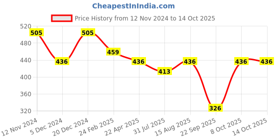 myntra.com Mast & Harbour Olive Men Striped Sliders mast & harbour Price History Graph from 12 Nov 2024 to 13 Oct 2025