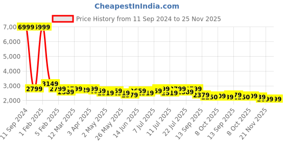 myntra.com Mast & Harbour Olive Self-Design Notched Lapel Slim-Fit Single Breasted Casual Blazer mast & harbour Price History Graph from 11 Sep 2024 to 25 Nov 2025