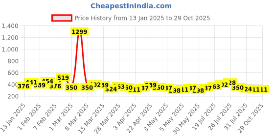 myntra.com Mast & Harbour Ombre-Dyed Typography Relaxed T-shirt mast & harbour Price History Graph from 13 Jan 2025 to 28 Oct 2025