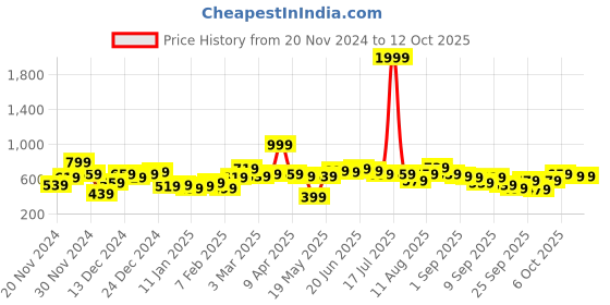 myntra.com Mast & Harbour Ombre Pullover mast & harbour Price History Graph from 20 Nov 2024 to 11 Oct 2025