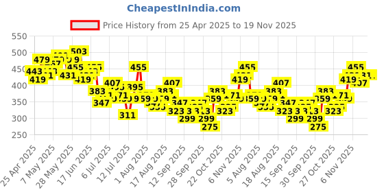 myntra.com Mast & Harbour Ombre Tie and Dye Drop-Shoulder Sleeves Relaxed Fit T-shirt mast & harbour Price History Graph from 25 Apr 2025 to 18 Nov 2025