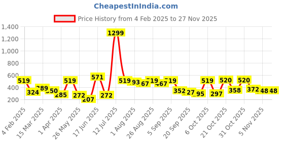 myntra.com Mast & Harbour One Piece Graphic Printed T-shirt mast & harbour Price History Graph from 4 Feb 2025 to 26 Nov 2025