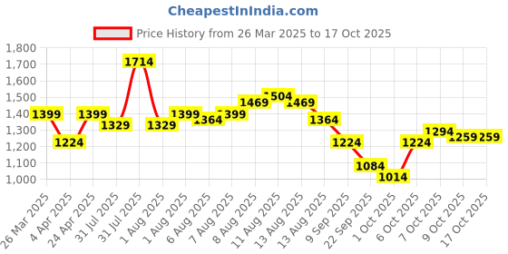 myntra.com Mast & Harbour One Shoulder Bow Detail Fit & Flare Midi Dress mast & harbour Price History Graph from 26 Mar 2025 to 9 Oct 2025