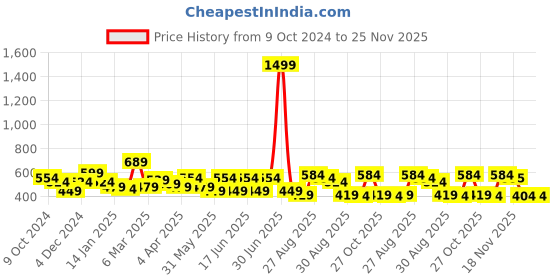 myntra.com Mast & Harbour One Shoulder Crop Top mast & harbour Price History Graph from 9 Oct 2024 to 25 Nov 2025