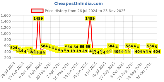 myntra.com Mast & Harbour One Shoulder Fitted Crop Top mast & harbour Price History Graph from 26 Jul 2024 to 23 Nov 2025