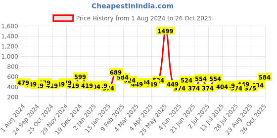 myntra.com Mast & Harbour One Shoulder Fitted Crop Top mast & harbour Price History Graph from 1 Aug 2024 to 26 Oct 2025