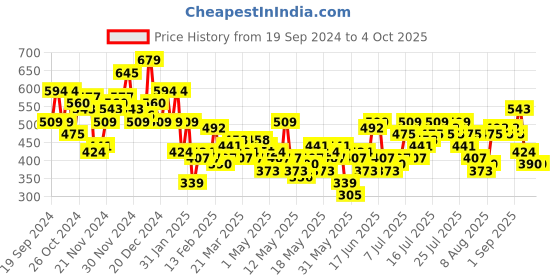 myntra.com Mast & Harbour One Shoulder Ruched Top mast & harbour Price History Graph from 19 Sep 2024 to 4 Oct 2025