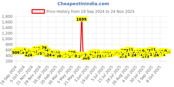 myntra.com Mast & Harbour One Shoulder Ruched Top mast & harbour Price History Graph from 19 Sep 2024 to 23 Nov 2025