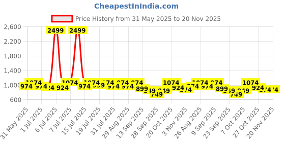 myntra.com Mast & Harbour One Toe Flats mast & harbour Price History Graph from 31 May 2025 to 19 Nov 2025