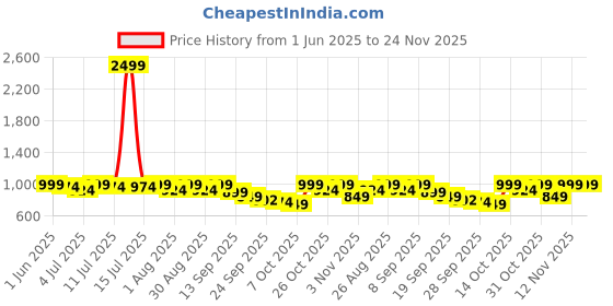 myntra.com Mast & Harbour One Toe Flats mast & harbour Price History Graph from 1 Jun 2025 to 24 Nov 2025