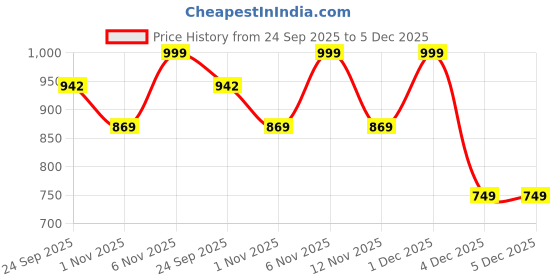 myntra.com Mast & Harbour One Toe Kitten Heel Sandals mast & harbour Price History Graph from 24 Sep 2025 to 5 Dec 2025