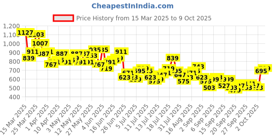 myntra.com Mast & Harbour Opaque Abstract Printed Casual Shirt mast & harbour Price History Graph from 15 Mar 2025 to 7 Oct 2025