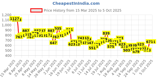 myntra.com Mast & Harbour Opaque Abstract Printed Casual Shirt mast & harbour Price History Graph from 15 Mar 2025 to 3 Oct 2025