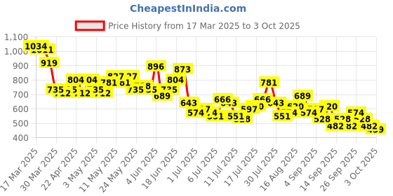 myntra.com Mast & Harbour Opaque Abstract Printed Casual Shirt mast & harbour Price History Graph from 17 Mar 2025 to 3 Oct 2025