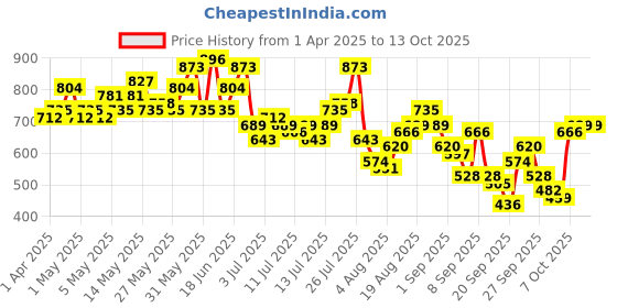 myntra.com Mast & Harbour Opaque Abstract Printed Casual Shirt mast & harbour Price History Graph from 1 Apr 2025 to 12 Oct 2025