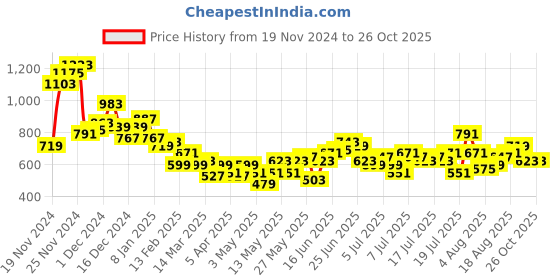 myntra.com Mast & Harbour Opaque Checked Casual Shirt mast & harbour Price History Graph from 19 Nov 2024 to 26 Oct 2025
