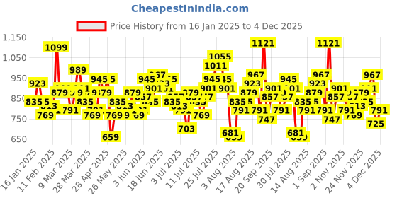 myntra.com Mast & Harbour Opaque Checked Pure Cotton Casual Shirt mast & harbour Price History Graph from 16 Jan 2025 to 4 Dec 2025
