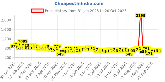 myntra.com Mast & Harbour Opaque Checked Pure Cotton Casual Shirt mast & harbour Price History Graph from 31 Jan 2025 to 20 Oct 2025