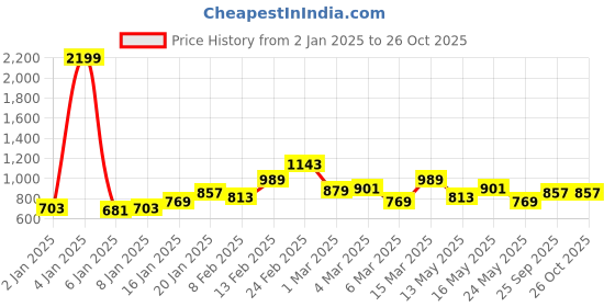 myntra.com Mast & Harbour Opaque Checked Pure Cotton Relaxed Fit Casual Shirt mast & harbour Price History Graph from 2 Jan 2025 to 26 Oct 2025