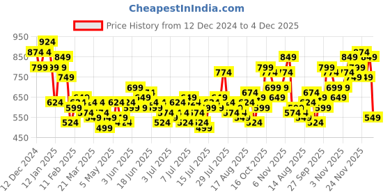 myntra.com Mast & Harbour Opaque Checked Relaxed Fit Casual Shirt mast & harbour Price History Graph from 12 Dec 2024 to 4 Dec 2025