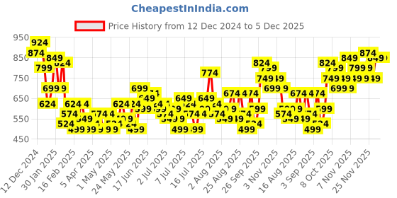 myntra.com Mast & Harbour Opaque Checked Relaxed Fit Casual Shirt mast & harbour Price History Graph from 12 Dec 2024 to 5 Dec 2025