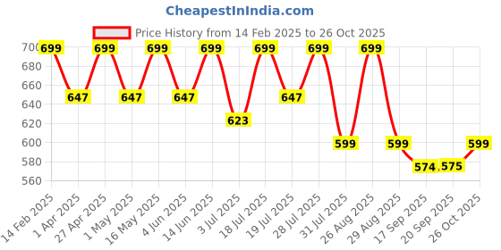 myntra.com Mast & Harbour Opaque Checked Relaxed Fit Casual Shirt mast & harbour Price History Graph from 14 Feb 2025 to 26 Oct 2025