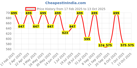 myntra.com Mast & Harbour Opaque Checked Relaxed Fit Casual Shirt mast & harbour Price History Graph from 17 Feb 2025 to 13 Oct 2025